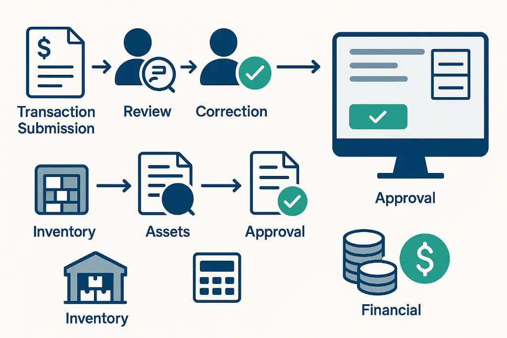 Training on Depo Man System Operations and New Accounting Application Implementation